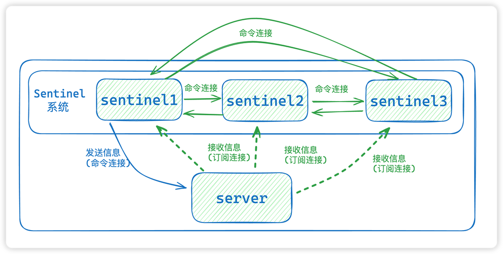 如何配置Redis Docker主从模式和哨兵sentinel实现高可用性？