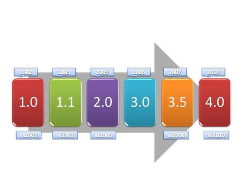 .net framework 1.0到4.0版本间有哪些关键变化？