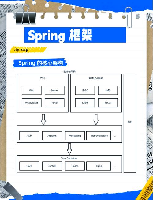 Spring框架的核心概念是什么？