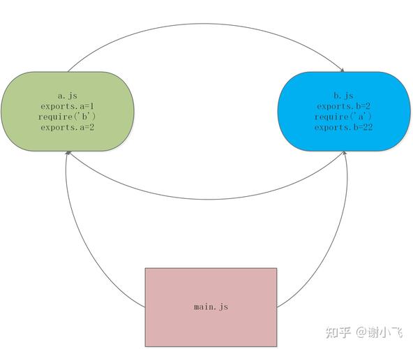 CommonJS和ES6模块在循环加载处理上有哪些不同之处？