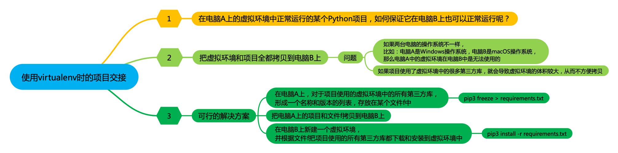 如何使用virtualenv创建并管理多个独立的Python虚拟环境？