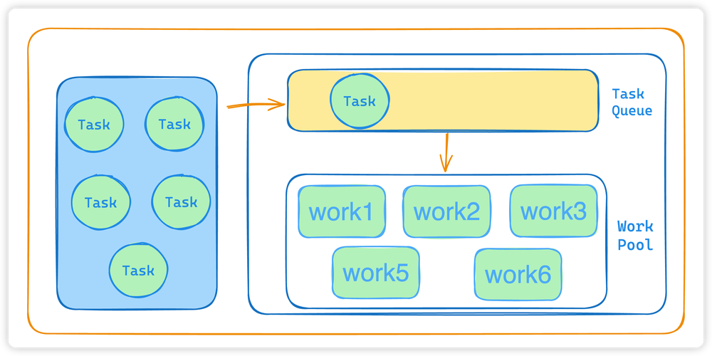 Go语言的并发与WorkerPool如何实现高效处理长尾任务？