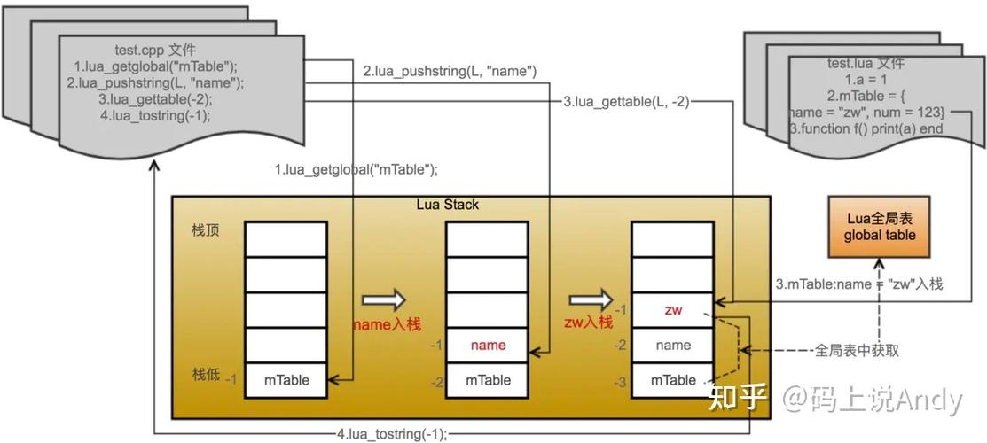 Lua与C语言如何实现高效交互？