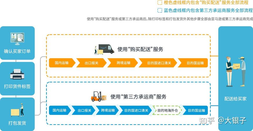 如何通过三步优化配送体验，让亚马逊销量翻倍？