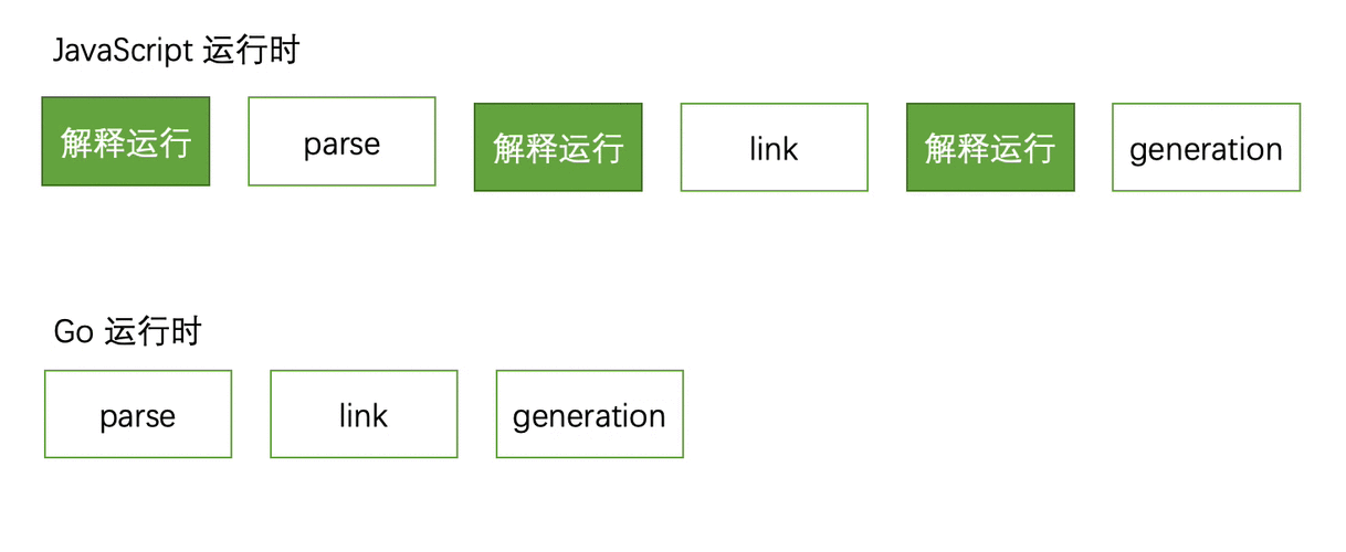 新一代构建工具中，esbuild为何能在rollup和parcel中脱颖而出？
