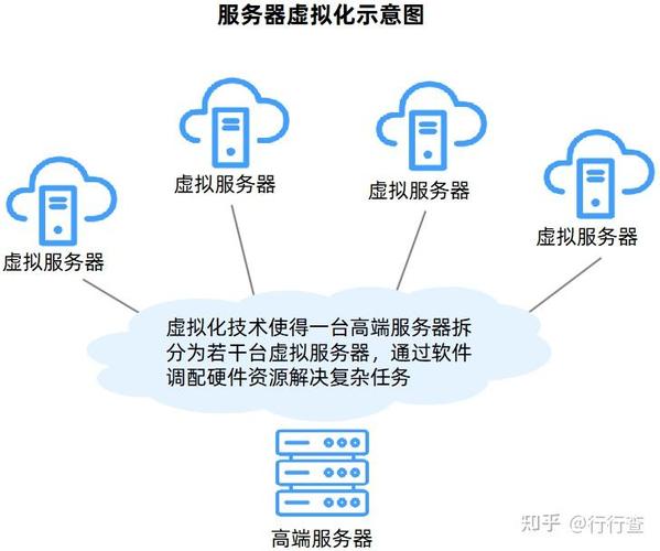 什么是将服务器虚拟化技术具体是如何实现的？