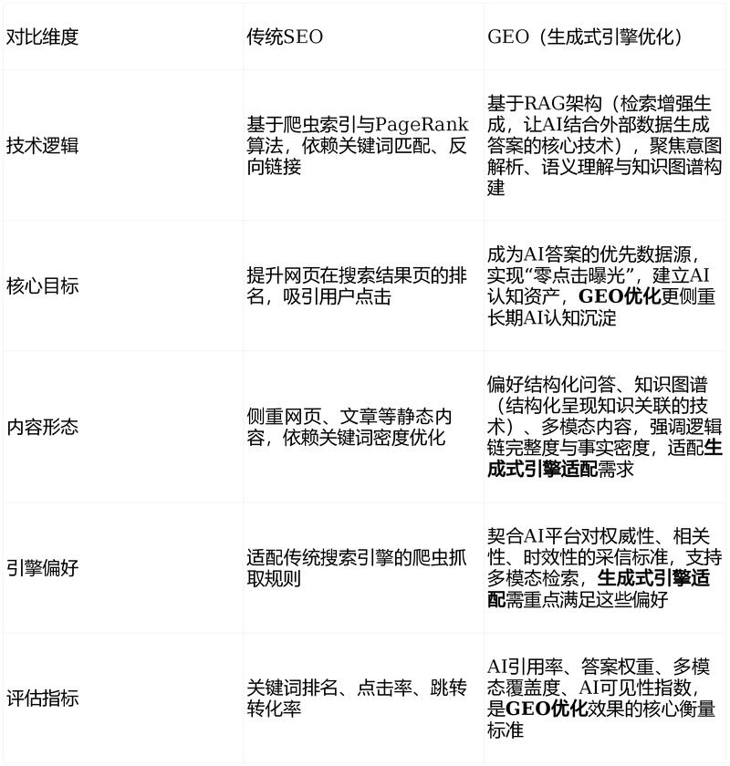 SEO优化和网站优化有什么具体差异？