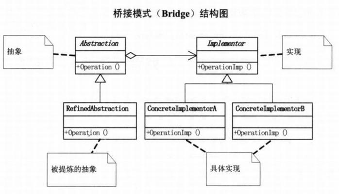 Java桥接模式详解，如何实现结构型设计模式？