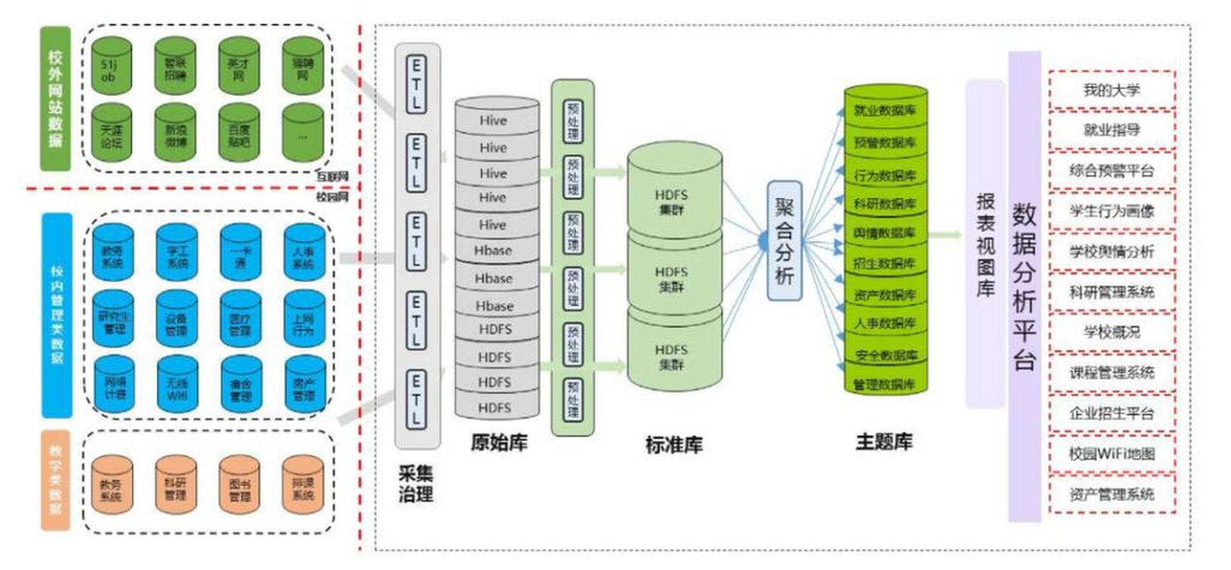 如何设计数据库以实现高易
性的最佳方案？