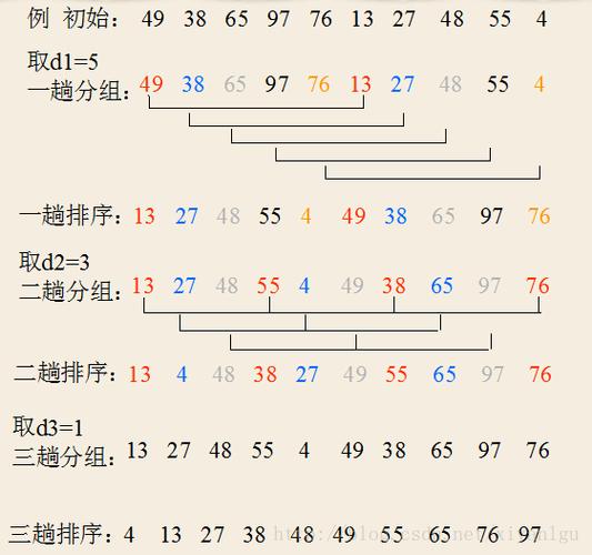 PHP的希尔排序如何改写为长尾词？