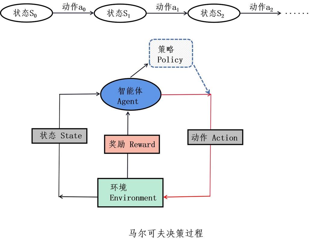 如何构建一个长尾词的有限马尔可夫决策过程模型？