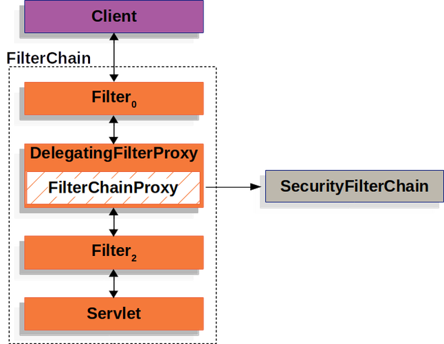 Spring Security在Servlet中如何正确执行？
