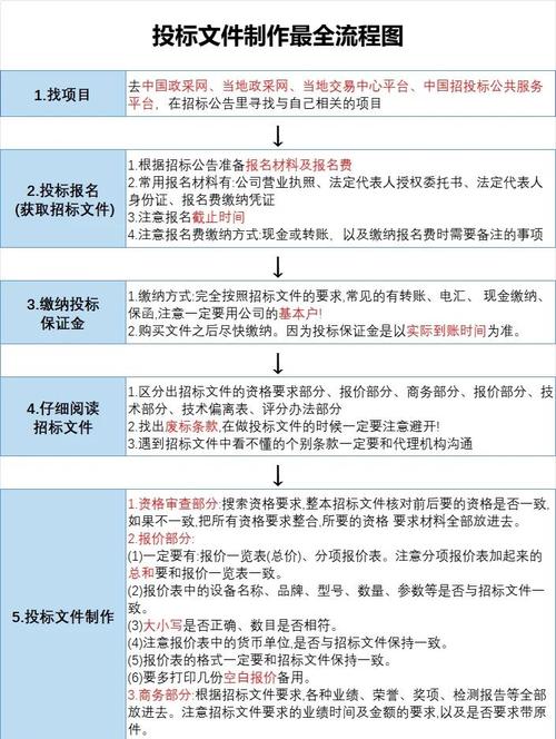 如何快速掌握网站建设行业竞标全流程及必备资料清单？