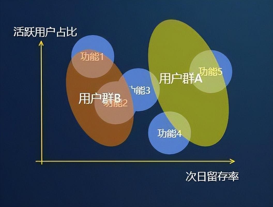 如何制定有效的策略来提高公众号的留存与用户活跃度？