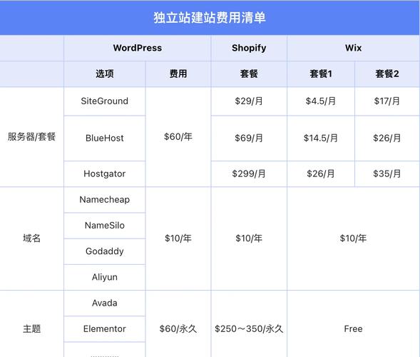 开一个独立站需要投入多少成本？