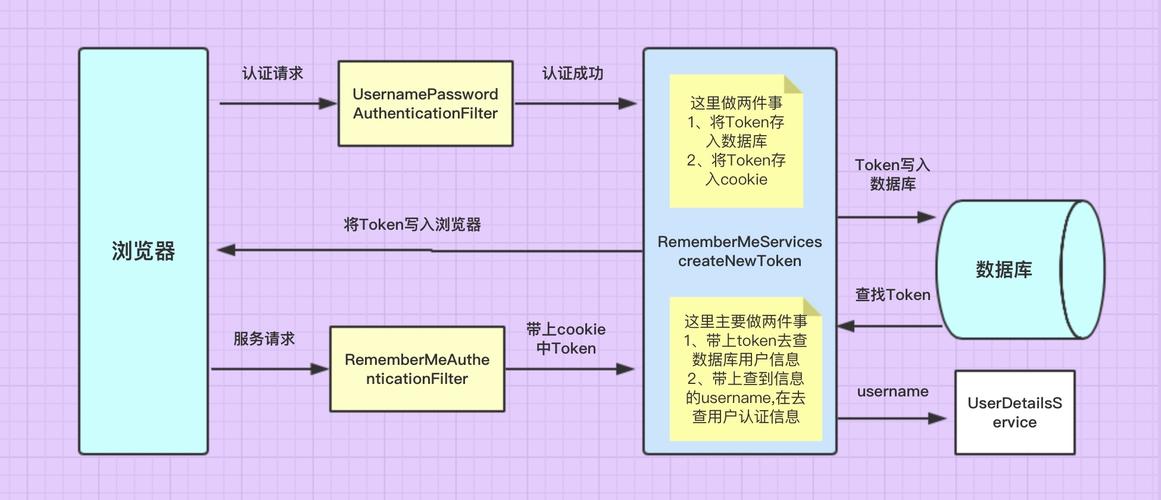 Spring Security 如何实现记住我功能及其工作原理详解？