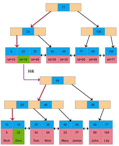 为什么MySQL主键查询速度如此之快？12张图解