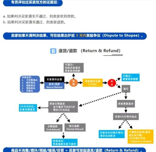 独立站退款退货流程是怎样的？新手卖家必看攻略！