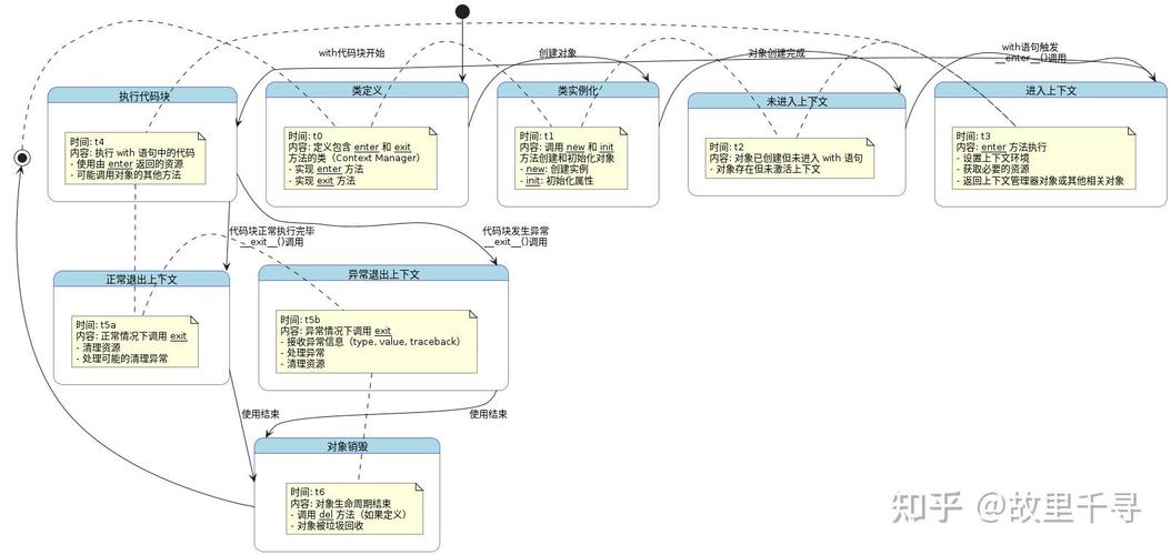如何使用Python中的@contextmanager实现上下文管理器？