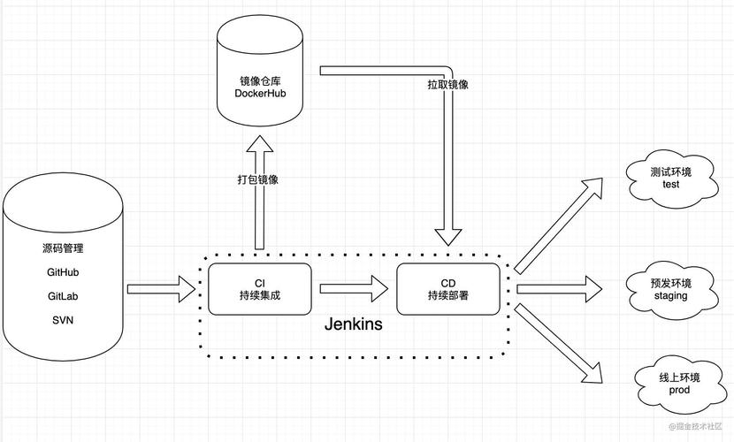 如何利用Jenkins X实现PHP项目从自动化打包到部署的全程自动化流程？