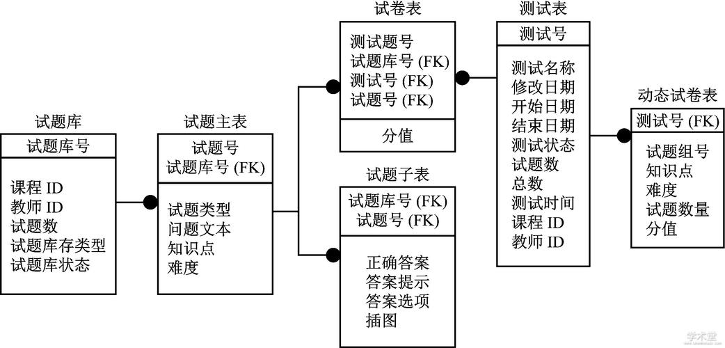 如何构建一个完整的数据库技术考试题库系统？