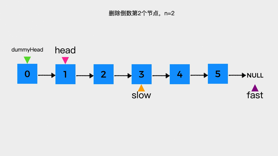 如何用Python在LeetCode上实现删除链表倒数第N个节点（中等难度）？