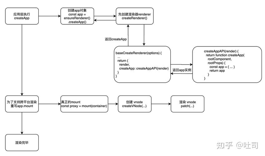 Vue3的mount函数如何实现将应用挂载到DOM上？