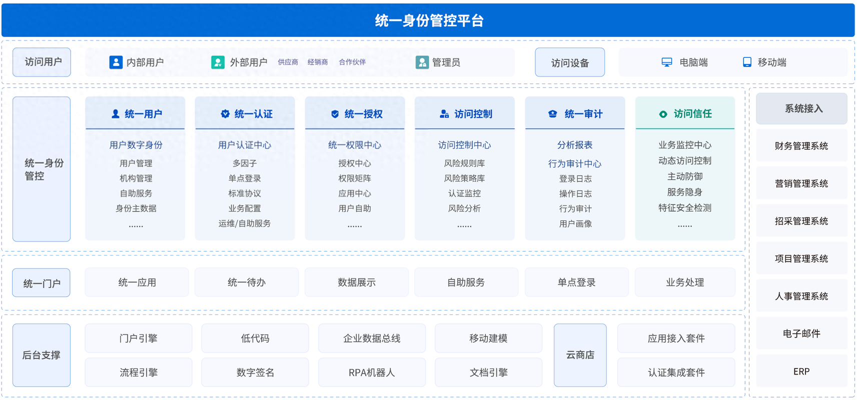 如何实现基于多条件组合的登录认证机制？