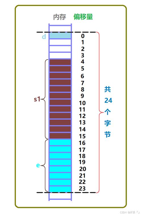 一个结构体在内存中占据的大小究竟是如何计算的？