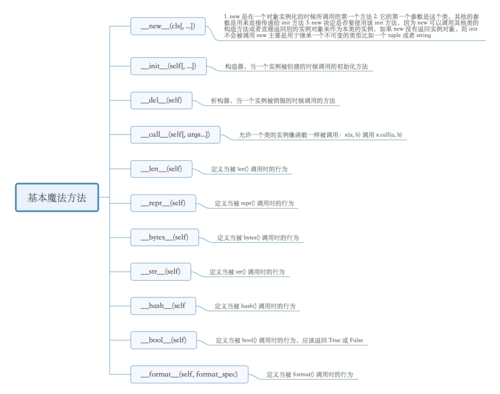 Python中都有哪些魔法方法可以一览？