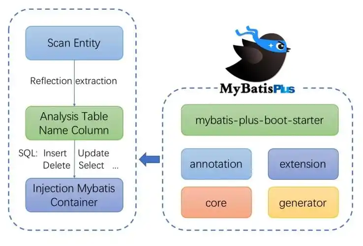 Springboot集成Mybatis时有哪些常见问题或陷阱？
