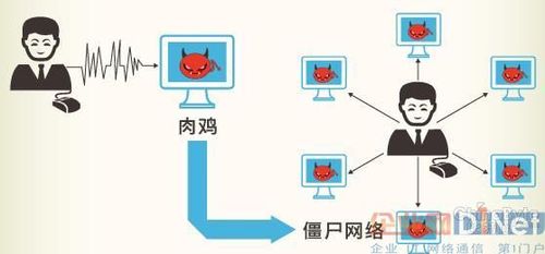 黑客肉鸡背后隐藏着哪些深层次的网络安全隐患？