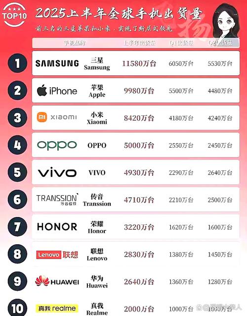 2025年第四季度全球手机出货量，苹果第一、小米第三、华为增长惊人，这数据靠谱吗？