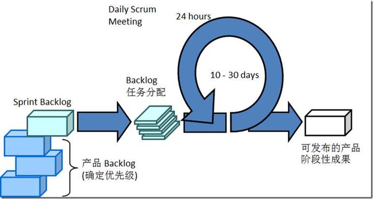 敏捷开发/敏捷测试，您是否体验过那种持续迭代、快速响应的奇妙感受？