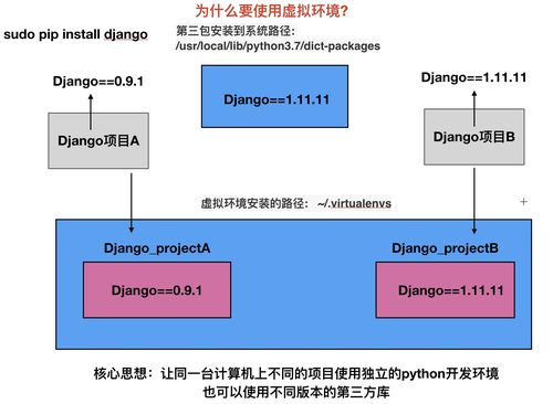 如何使用Django搭建虚拟环境？