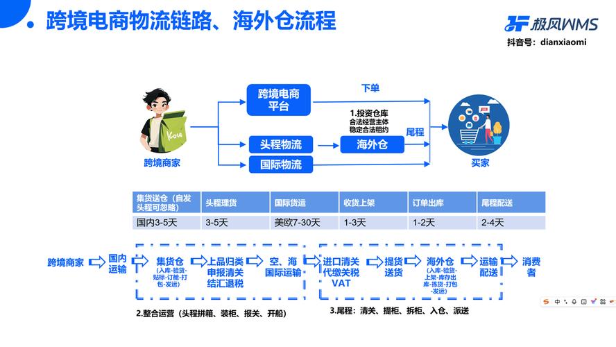 如何实现独立站无货源模式，避免囤货发货，自发货与海外仓方案哪个更优？