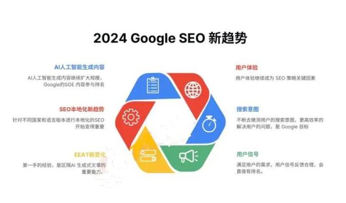 2024年SEO是否依然有价值？未来三年有哪些趋势可以预见？