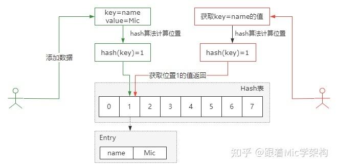 面试普通人VS高手系列：高手如何巧妙解决HashMap的哈希冲突问题？