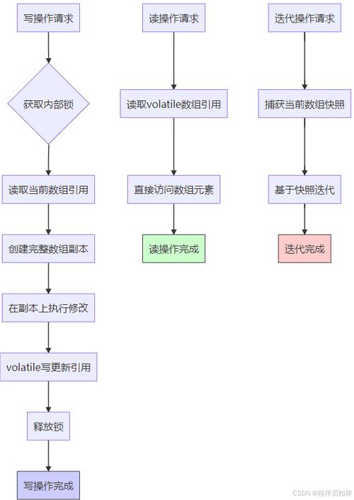 如何详细解析CopyOnWriteArrayList的线程安全保障机制？