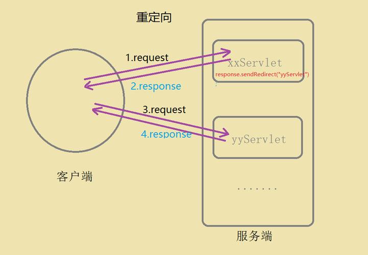 Java Web中请求转发与重定向具体操作方法详细解析？