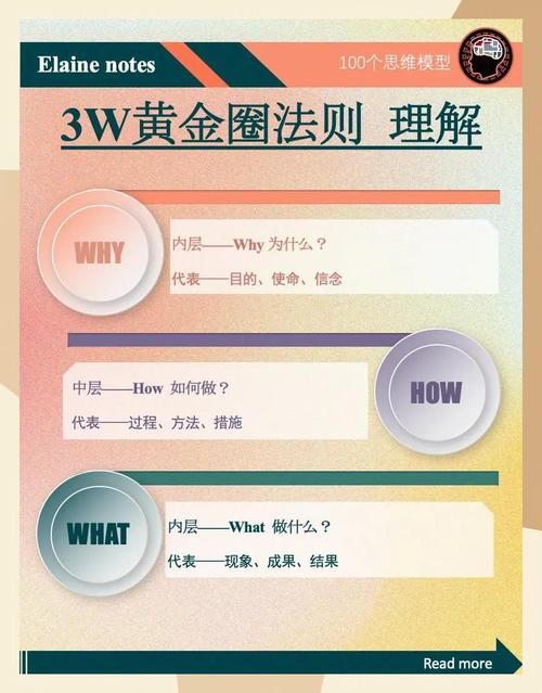 如何运用网页设计六大法则，打造投资领域吸金磁场的全新境界？