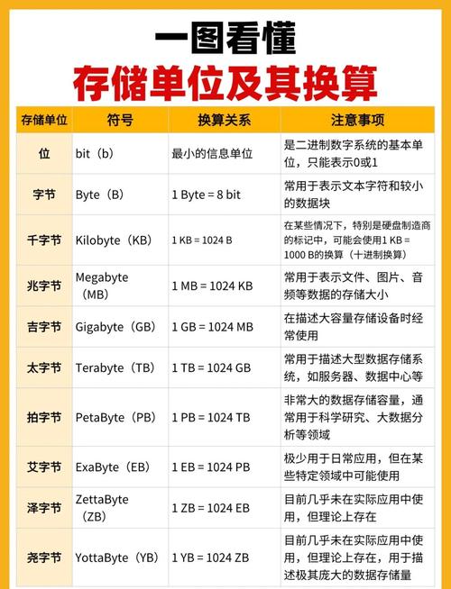 存储容量的基本单位难道不是字吗？