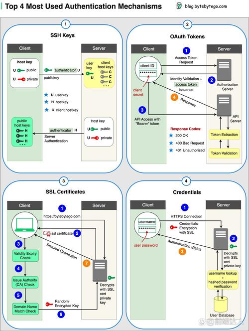 asp.net core授权机制如何实现详细且安全的用户身份验证与访问控制？