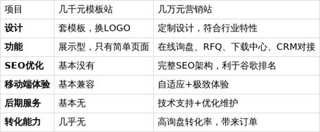 漳州独立站建站价格几千到几万，如何选择合适方案？