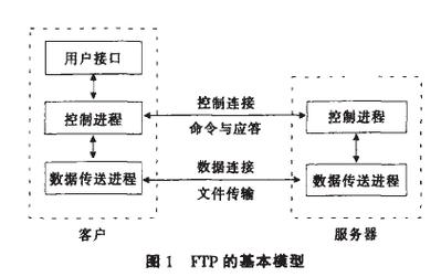 什么是用于文件传输的协议？