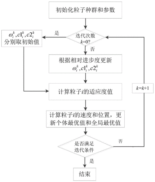 如何运用粒子群算法实现水库调度优化，最大化总发电量？