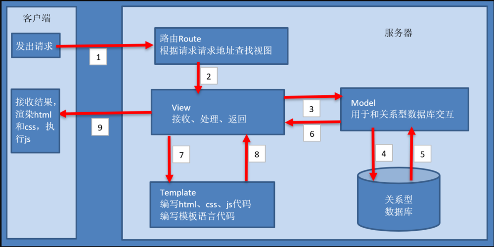 如何详细描述在Python Django框架中创建一个新模型的完整步骤和流程？