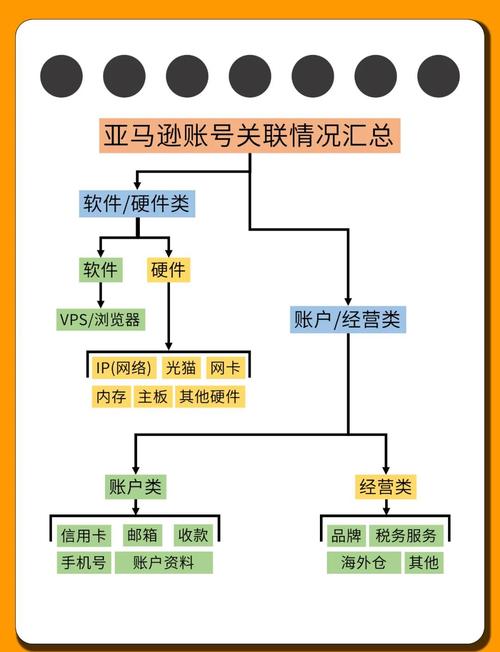 如何通过避免安全关联操作降低亚马逊多账号被封号的风险？