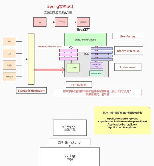 如何通过Java Spring框架实现WEB应用的实例化？