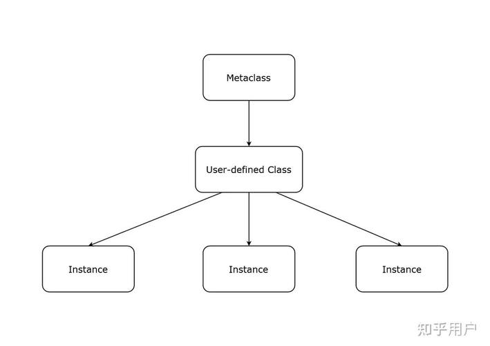 如何深入理解并应用Python元类MetaClass？
